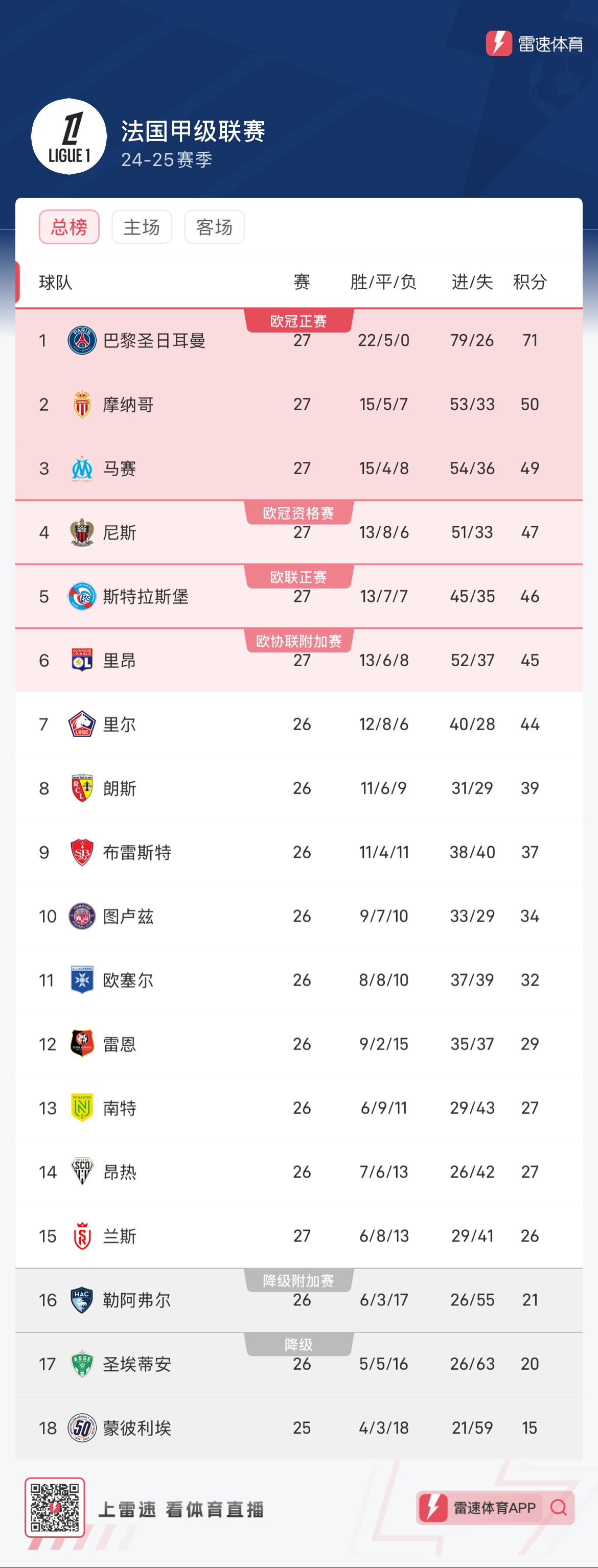 卫冕冠军法甲东部德比大胜,继续稳居榜首的简单介绍 卫冕冠军法甲东部德比大胜,继续稳居榜首的简单介绍